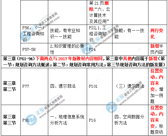 2019年咨詢(xún)工程師《現代咨詢(xún)方法與實(shí)務(wù)》教材變動(dòng)說(shuō)明