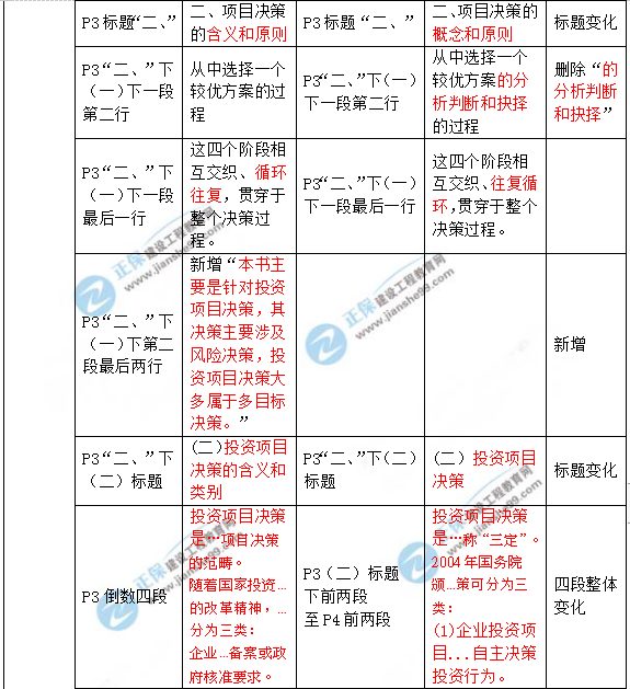 2019年咨詢(xún)工程師《項目決策分析與評價(jià)》教材變動(dòng)說(shuō)明