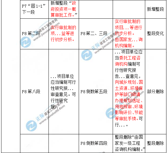 2019年咨詢(xún)工程師《項目決策分析與評價(jià)》教材變動(dòng)說(shuō)明