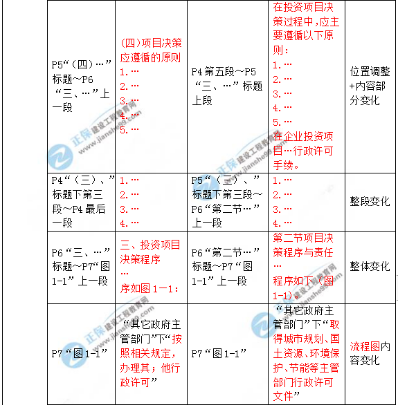 2019年咨詢(xún)工程師《項目決策分析與評價(jià)》教材變動(dòng)說(shuō)明