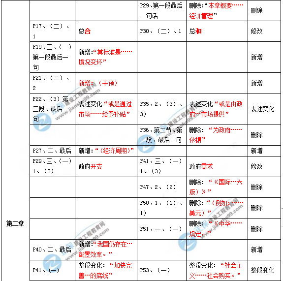 2019年咨詢(xún)工程師《宏觀(guān)經(jīng)濟政策與發(fā)展規劃》教材變動(dòng)說(shuō)明