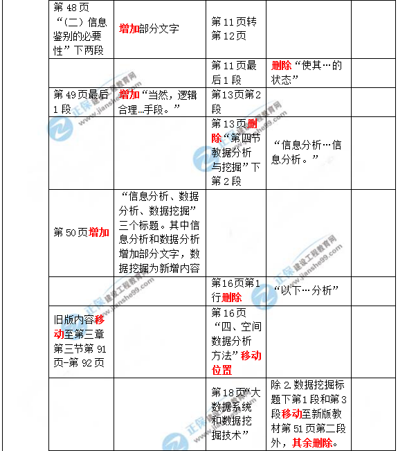 2019年咨詢(xún)工程師《現代咨詢(xún)方法與實(shí)務(wù)》教材變動(dòng)說(shuō)明