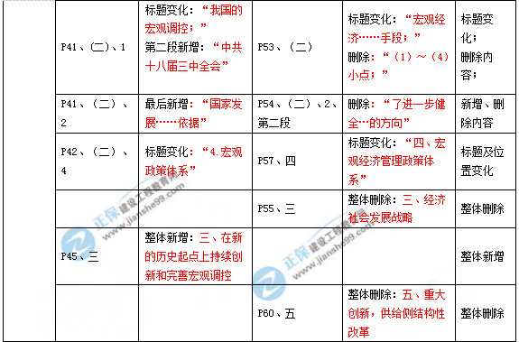 2019年咨詢(xún)工程師《宏觀(guān)經(jīng)濟政策與發(fā)展規劃》教材變動(dòng)說(shuō)明