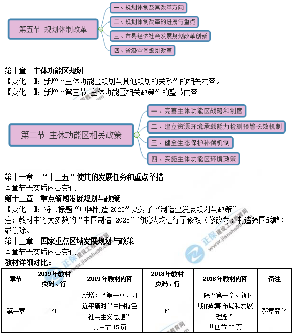 2019年咨詢(xún)工程師《宏觀(guān)經(jīng)濟政策與發(fā)展規劃》教材變動(dòng)說(shuō)明