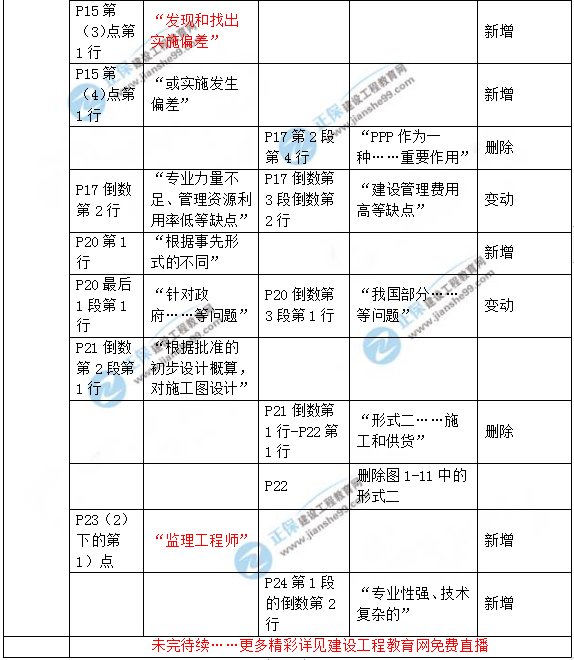 2019年咨詢(xún)工程師《工程項目組織與管理》教材變動(dòng)說(shuō)明