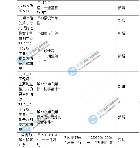 2019年咨詢(xún)工程師《工程項目組織與管理》教材變動(dòng)說(shuō)明