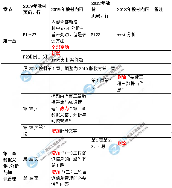 2019年咨詢(xún)工程師《現代咨詢(xún)方法與實(shí)務(wù)》教材變動(dòng)說(shuō)明