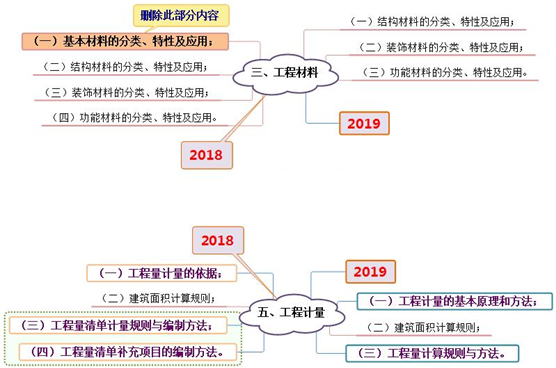 2019年一級造價(jià)工程師考試技術(shù)與計量考試大綱變化情況