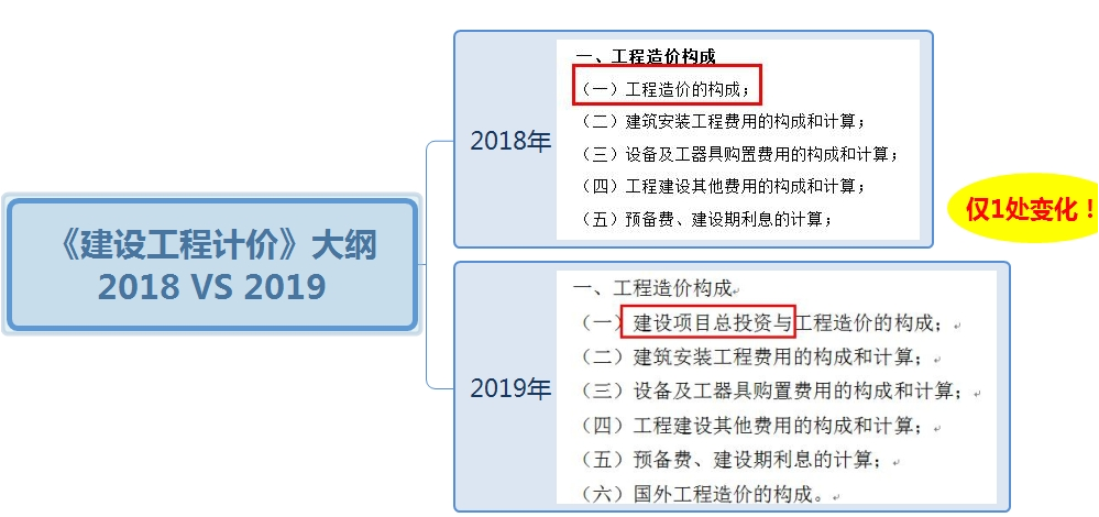 2019年一級造價(jià)工程師考試工程計價(jià)考試大綱變化情況