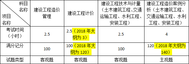 2019年一級造價(jià)工程師考試大綱變化情況