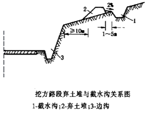 二級建造師考試知識點(diǎn)：路基排水設(shè)施施工