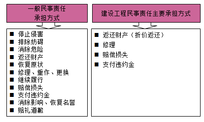 一級建造師法規考試知識點(diǎn):法律責任制度