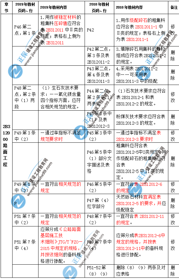 2019年二級建造師公路實(shí)務(wù)教材都有哪些變化？