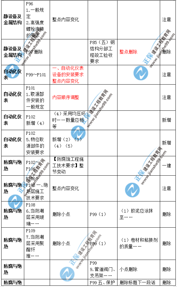 2019年二級建造師公路實(shí)務(wù)教材變化之處有哪些？