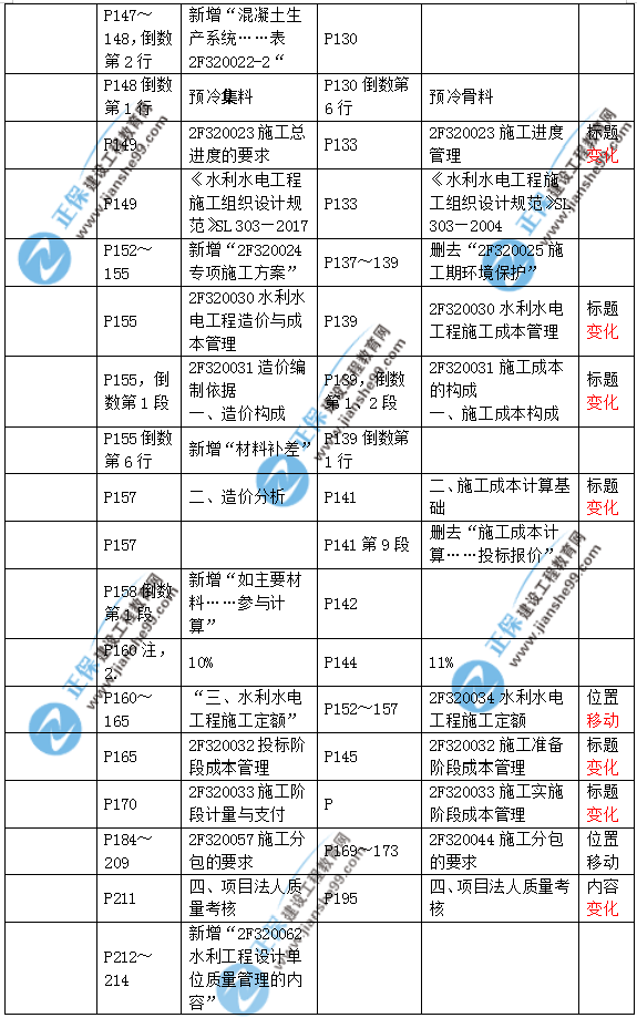 2019二建水利教材變化大嗎？