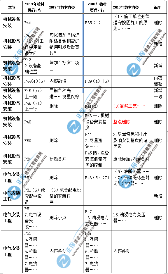 2019年二級建造師公路實(shí)務(wù)教材變化之處有哪些？