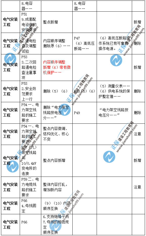 2019年二級建造師公路實(shí)務(wù)教材變化之處有哪些？