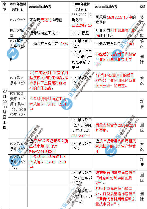 2019年二級建造師公路實(shí)務(wù)教材都有哪些變化？