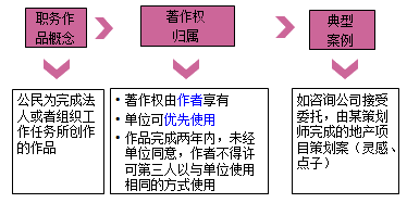 一級建造師法規考試知識點(diǎn):知識產(chǎn)權制度