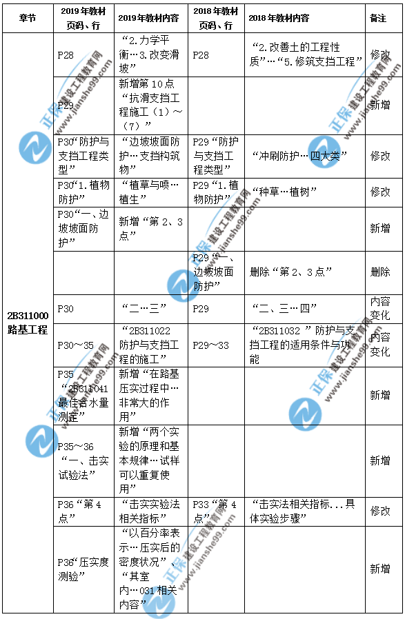 2019年二級建造師公路實(shí)務(wù)教材都有哪些變化？