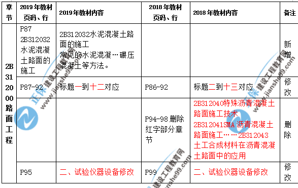 2019年二級建造師公路實(shí)務(wù)教材都有哪些變化？