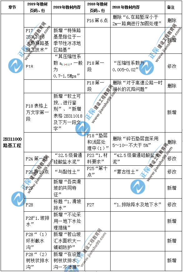 2019年二級建造師公路實(shí)務(wù)教材都有哪些變化？