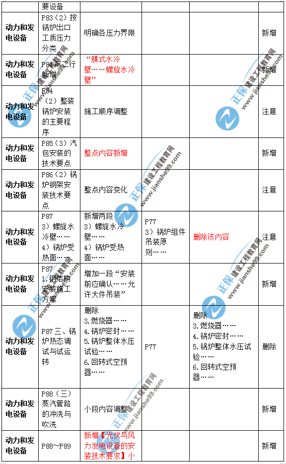 2019年二級建造師公路實(shí)務(wù)教材變化之處有哪些？