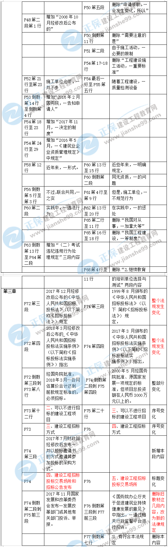 2019年二級建造師工程法規新舊教材對比