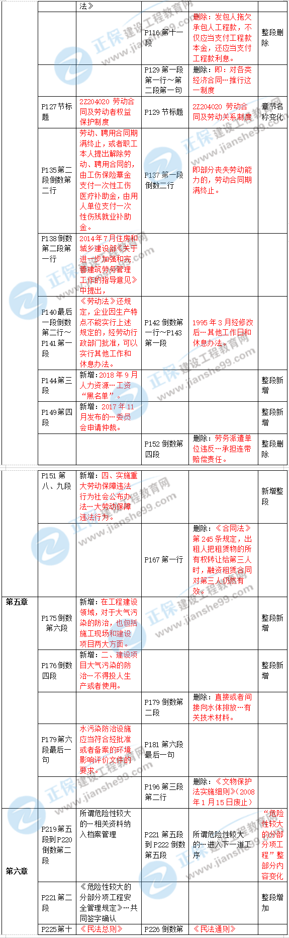 2019年二級建造師工程法規新舊教材對比