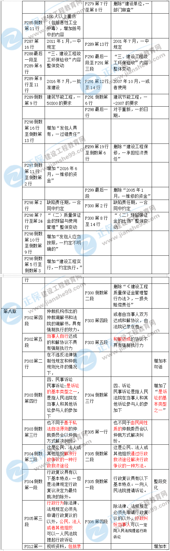 2019年二級建造師工程法規新舊教材對比