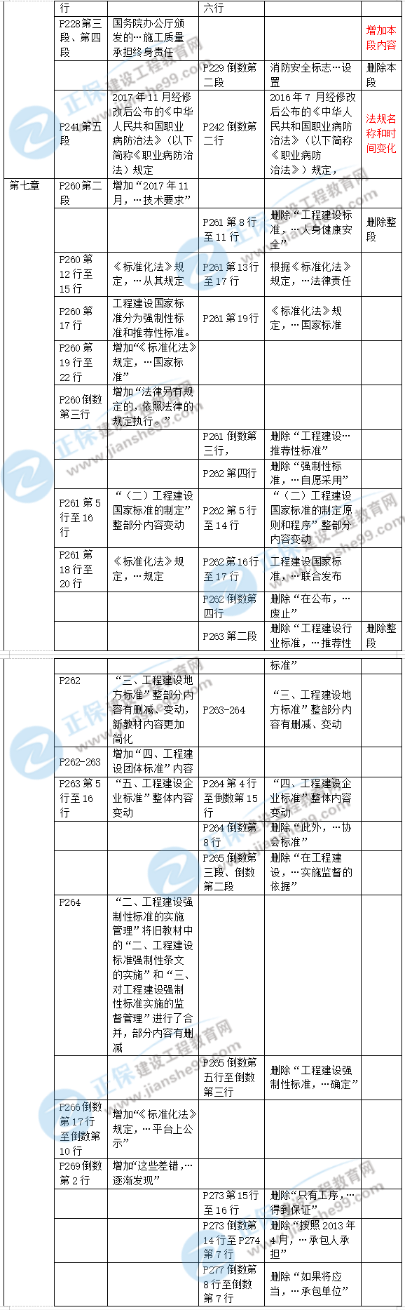 2019年二級建造師工程法規新舊教材對比