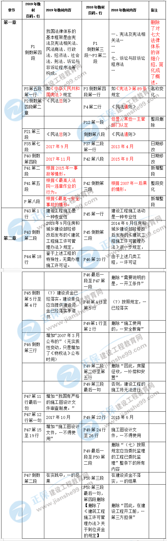 2019年二級建造師工程法規新舊教材對比