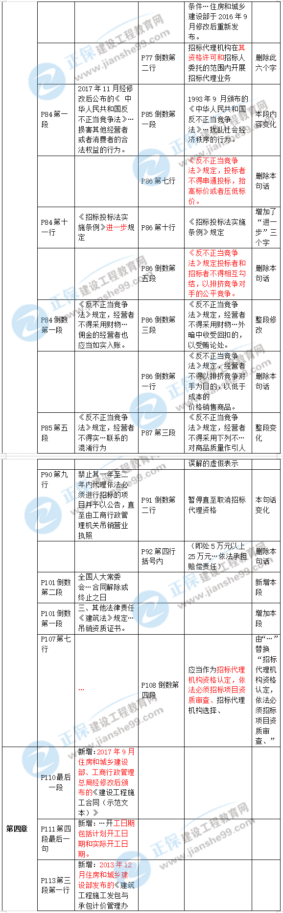 2019年二級建造師工程法規新舊教材對比