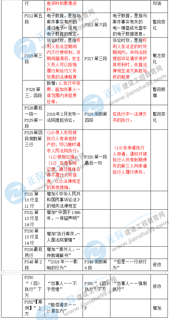 2019年二級建造師工程法規新舊教材對比