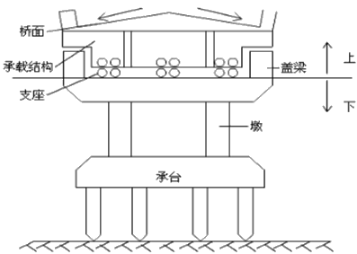 一級(jí)建造師考試知識(shí)點(diǎn)：橋梁的組成(選擇題)