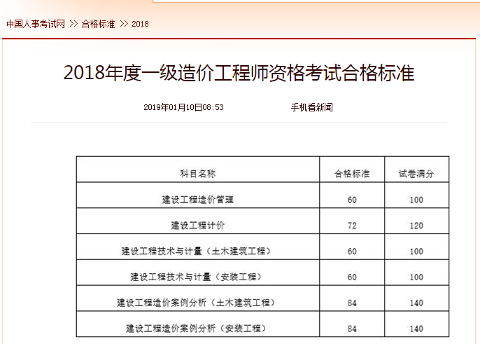 中國人事考試網(wǎng)2018年一級造價(jià)工程師考試合格標準
