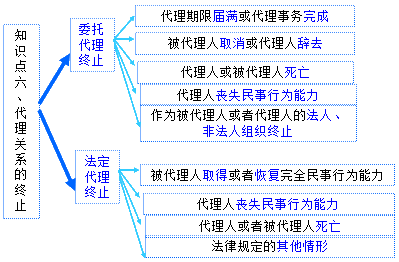二級建造師考試知識點：建設(shè)工程代理制度概述