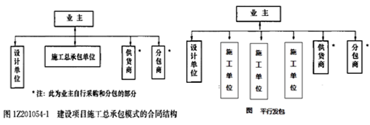 一級建造師考試知識點(diǎn)：建設工程項目采購的模式