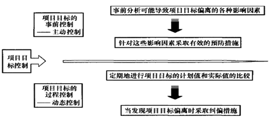 一級建造師考試知識點(diǎn):建設工程項目目標的動(dòng)態(tài)控制