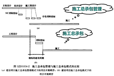 一級建造師考試知識點(diǎn)：建設工程項目采購的模式