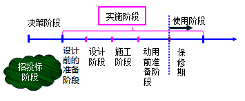 一級建造師考試知識點(diǎn):建設工程項目管理的目標和任務(wù)