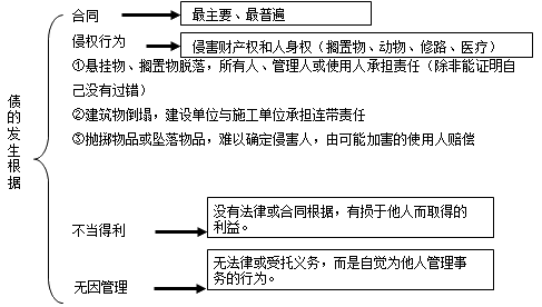 二級建造師考試知識點(diǎn)：建設(shè)工程債權(quán)制
