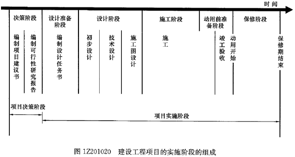 一級建造師考試知識點(diǎn):建設工程項目管理的目標和任務(wù)