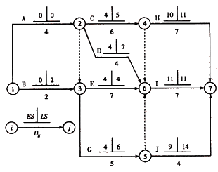 一級建造師考試關(guān)鍵工作、關(guān)鍵路線(xiàn)和時(shí)差的確定