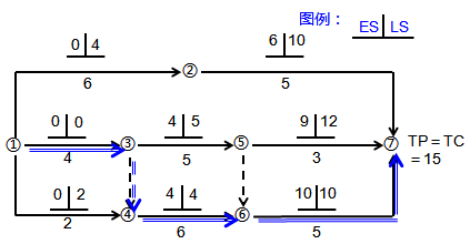 一級建造師考試關(guān)鍵工作、關(guān)鍵路線(xiàn)和時(shí)差的確定