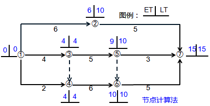 一級建造師考試關(guān)鍵工作、關(guān)鍵路線(xiàn)和時(shí)差的確定