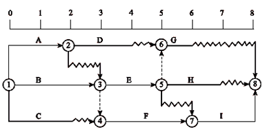 一級建造師考試關(guān)鍵工作、關(guān)鍵路線(xiàn)和時(shí)差的確定
