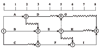 一級建造師考試關(guān)鍵工作、關(guān)鍵路線(xiàn)和時(shí)差的確定