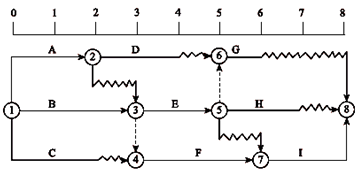 一級建造師考試關(guān)鍵工作、關(guān)鍵路線(xiàn)和時(shí)差的確定