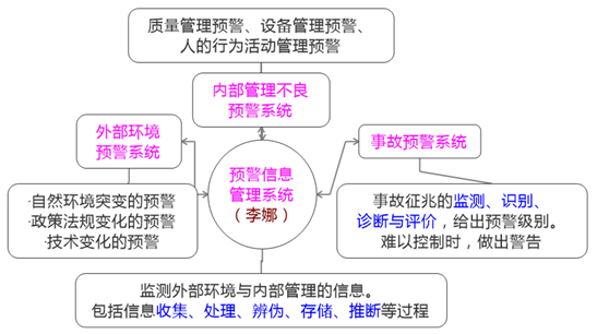 一級建造師考試項(xiàng)目管理：安全生產(chǎn)管理預(yù)警體系的建立和運(yùn)行